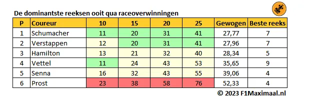 <i>Tabel 3. De dominantste reeksen van de zes succesvolste coureurs betreffende raceoverwinningen (Bron: F1Maximaal).</i>