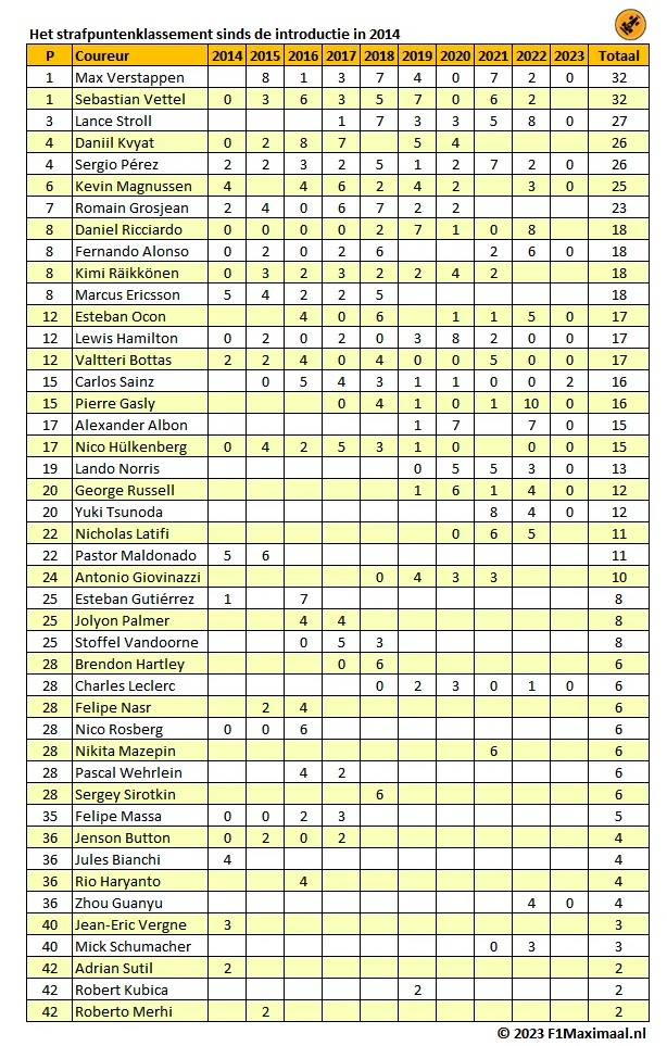<i>Tabel 2. Alle uitgedeelde punten sinds de introductie van het huidige systeem in 2014 (Bron: F1Maximaal).&nbsp;</i>