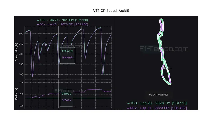De verschillen in de tijden van De Vries en Tsunoda tijdens de eerste vrije training van de Grand Prix van Saoedi-Arabië 2023 (bron: F1-tempo.com)