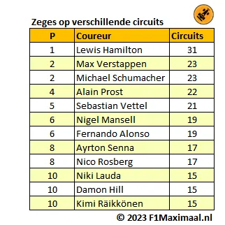 <i>Tabel 1. Verstappen evenaart Michael Schumacher met overwinningen op 23 verschillende circuits (Bron: F1Maximaal).</i>