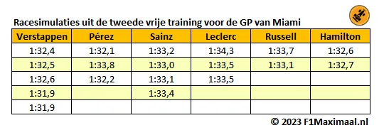 <i>Tabel 1. De racesimulaties op medium-banden van de coureurs van Red Bull, Ferrari en Mercedes (Bron: F1Maximaal).</i>
