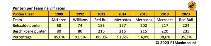 <i>Tabel 1. Deze teams domineerden net als Red Bull in de eerste vijf races van het seizoen.</i>