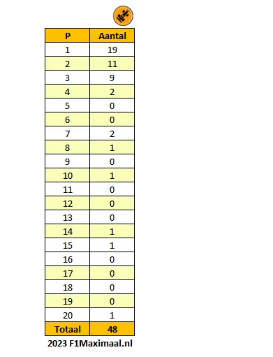 <i>Tabel 1. De startposities van Max Verstappen sinds de start van 2021 (Bron: F1Maximaal).</i>