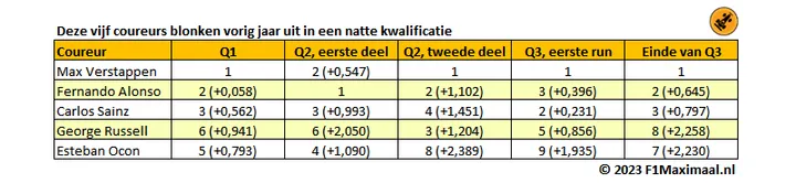 <i>Tabel 1. De posities en tijdsverschillen op de verschillende meetmomenten tijdens de Canadese kwalificatie van 2022.</i>