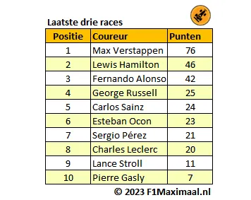 <i>Tabel 1. Sergio Pérez pakte in de laatste drie races zelfs minder punten dan Esteban Ocon.</i>
