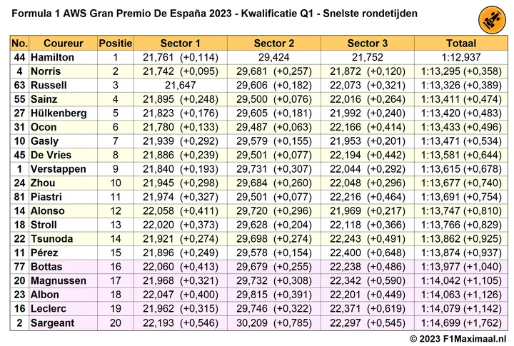Tabel 1. Einduitslag Q1 Kwalificatie GP Spanje 2023.<br>