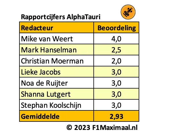 <i>Tabel 2. Louter diepe onvoldoendes voor het zwakke presteren van AlphaTauri.</i>