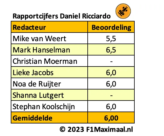 <i>Tabel 4. Daniel Ricciardo reed pas twee races sinds zijn terugkeer in de Formule 1.</i>