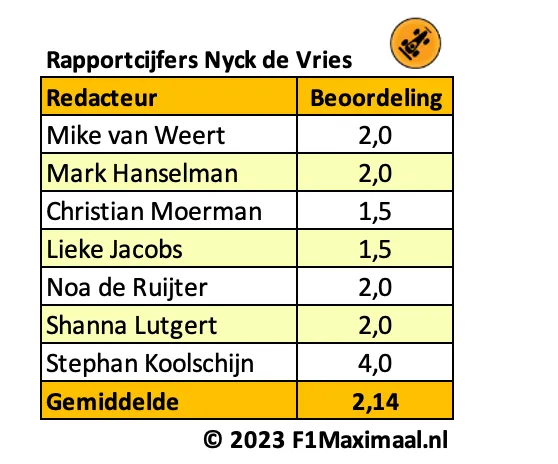 <i>Tabel 5. Nyck de Vries werd te licht bevonden, zowel door de teamleiding als door de redactie.</i>