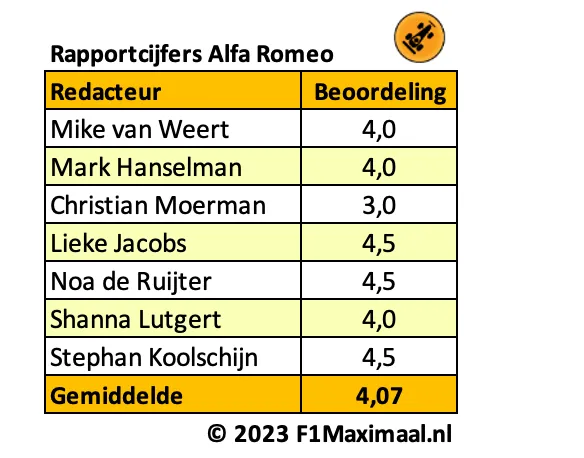 <i>Tabel 2. Alfa Romeo heeft kansen laten liggen, en dat blijkt ook uit de cijfers.</i>
