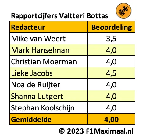 <i>Tabel 3. Valtteri Bottas zou de teamleider bij Alfa Romeo moeten zijn, maar daar is vaak weinig van te zien.</i>