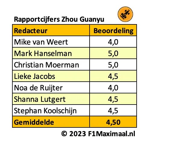 <i>Tabel 4. Het is allemaal wat magertjes wat Zhou Guanyu laat zien, en zijn beste kans vergooide hij.</i>