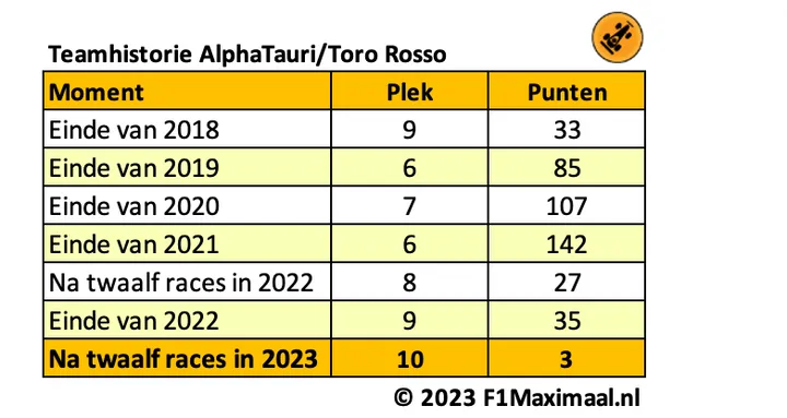 <i>Tabel 1. De prestaties van AlphaTauri zijn sinds het begin van 2022 niet om over naar huis te schrijven.</i>