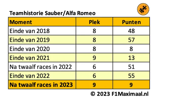 <i>Tabel 1. Alfa Romeo pakte maar dertien punten in de afgelopen 24 maanden.</i>