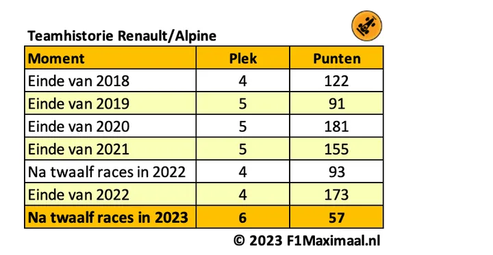 <i>Tabel 1. Alpine voert al jaren de middenmoot aan, maar kan de stap naar de top nog niet zetten. Sterker nog, dit seizoen is het verder teruggevallen</i>