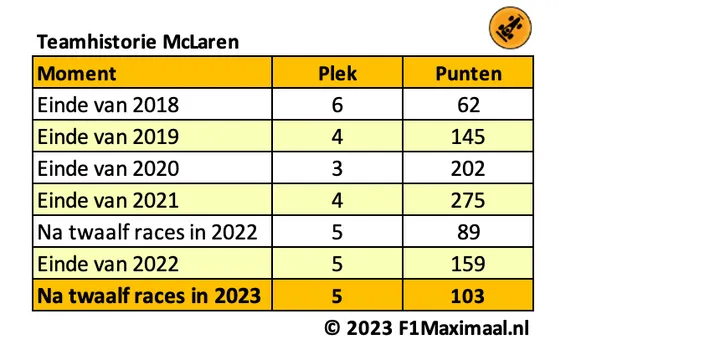 <i>Tabel 1. McLaren staat nog op dezelfde plek als in 2022, maar heeft in 2023 wel een stijgende lijn gevonden.</i>