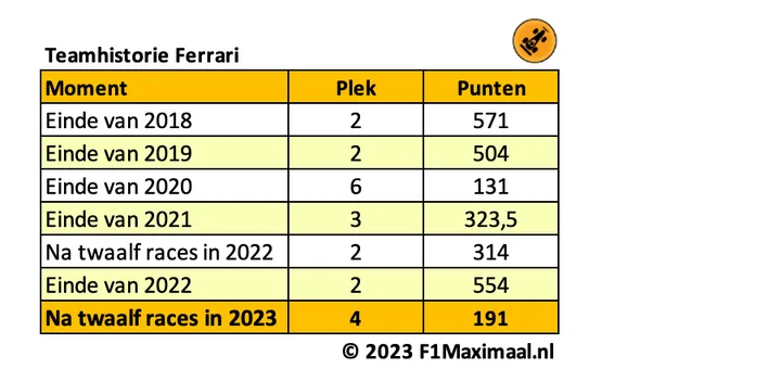 <i>Tabel 1. Ferrari zal alle zeilen moeten bijzetten om de tweede plek ook dit jaar te kunnen pakken.</i>