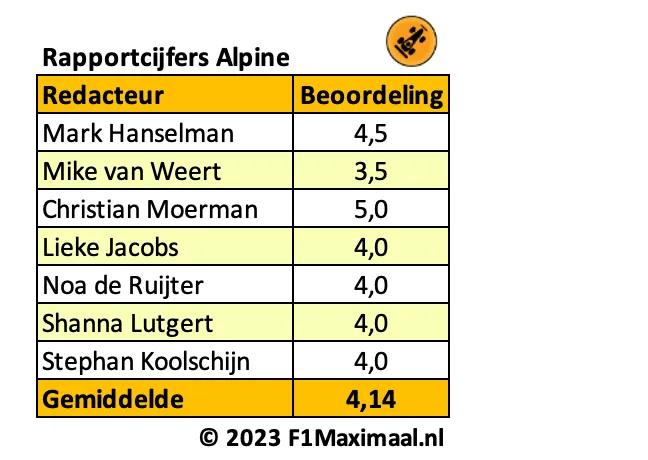<i>Tabel 2. Alpine wordt afgerekend op het gebrek aan consistentie en de politieke chaos.</i>