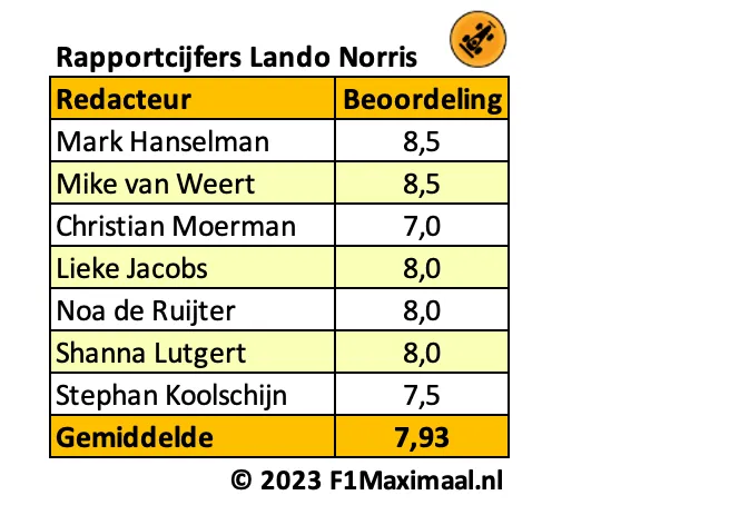 <i>Tabel 3. Norris eindigde in juli tweemaal als tweede, en scoort gemiddeld bijna een acht.</i>