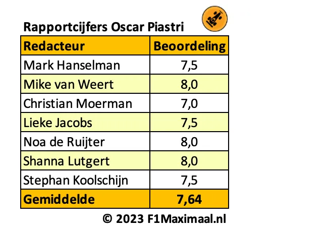 <i>Tabel 4. Piastri heeft als debutant meerdere goede resultaten gepakt en wordt getrakteerd op goede rapportcijfers.</i>