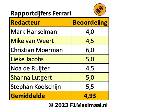 <i>Tabel 2. Ferrari staat vierde in het kampioenschap, en dat is onvoldoende voor het legendarische team.</i>
