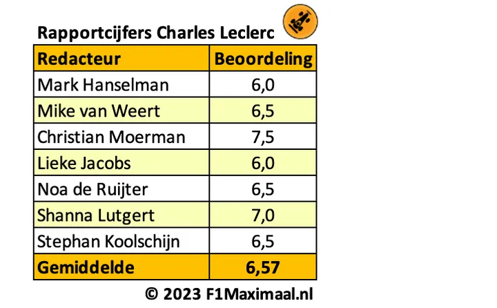 <i>Tabel 3. Na een zwakkere periode heeft Leclerc zijn teamgenoot inmiddels weer ingehaald in het kampioenschap.</i>