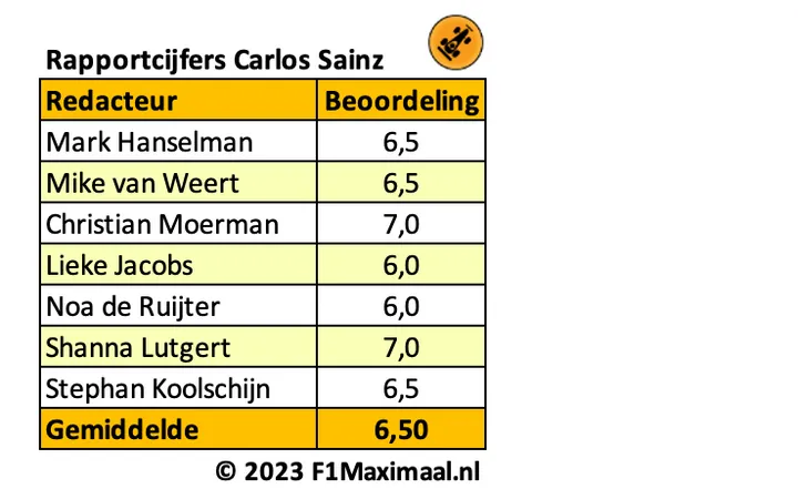 <i>Tabel 4. Constant presteren zonder echte hoge pieken levert Sainz een 6,5 op.</i>