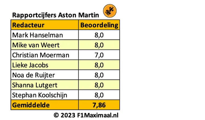 <i>Tabel 2. Hoewel Aston Martin recentelijk terugzakte, wordt de stap voorwaarts beloond met goede cijfers.</i>