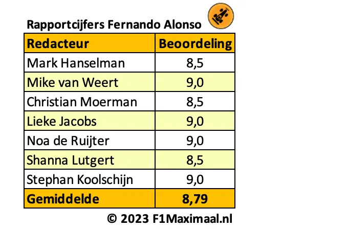 <i>Tabel 3. Alleen de beide Red Bull Racing-coureurs eindigden vaker op het podium, en dus krijgt Alonso een topscore.</i>