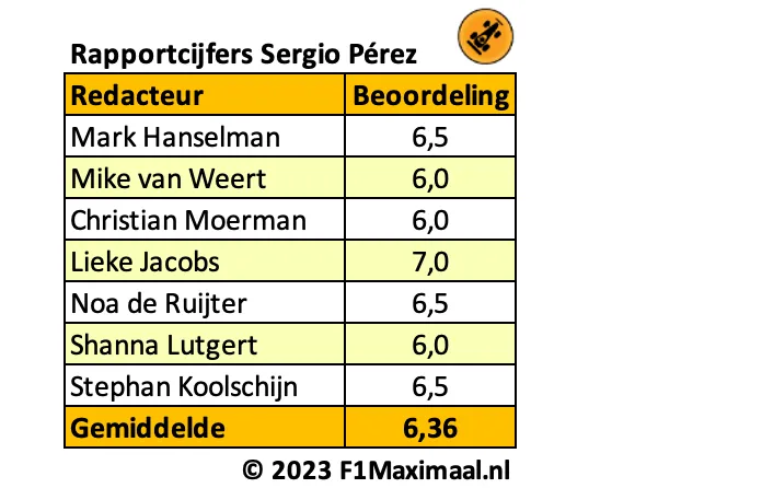 <i>Tabel 4. Pérez vormt de enige mindere schakel in een verder gestroomlijnd team.</i>
