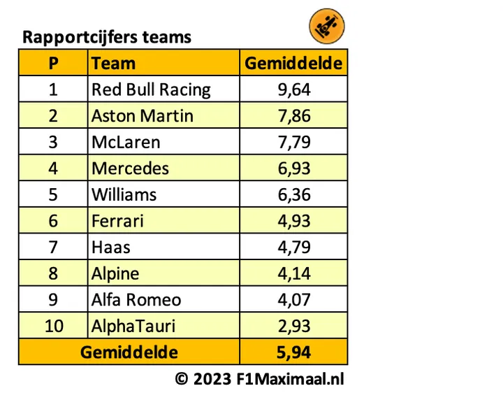 <i>Tabel 2. Red Bull Racing blinkt uit, terwijl Aston Martin en McLaren ook een stap vooruit hebben gezet.</i>