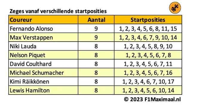 <i>Tabel 1. Tot de Grand Prix van België hield Alonso zeven topcoureurs achter zich.</i>