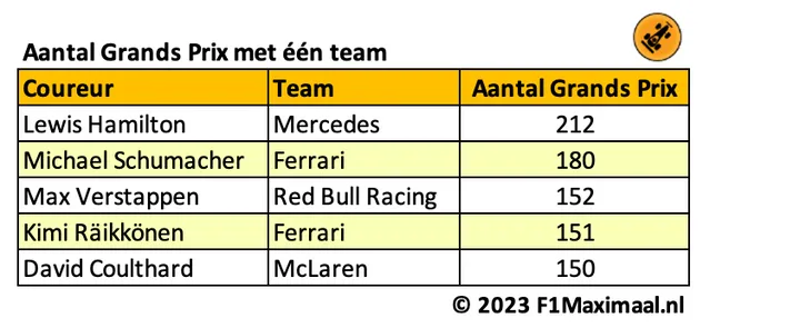 <i>Tabel 1. Verstappen laat Räikkönen en Coulthard achter zich met zijn 152e start voor Red Bull Racing.</i>