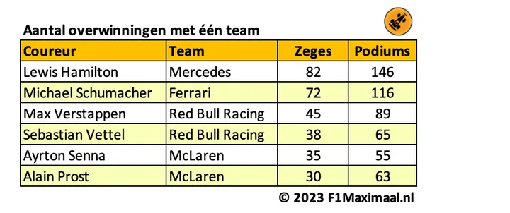 <i>Tabel 2. Hamilton, Schumacher en Verstappen bezetten ook hier de podiumplekken.</i>