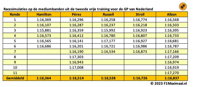 <i>Tabel 2. Niet Pérez, maar Hamilton was het snelste op de mediumbanden</i>