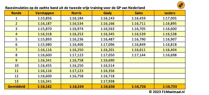 <i>Tabel 1. Verstappen heerst op de zachte band, grote problemen voor Ferrari.</i>