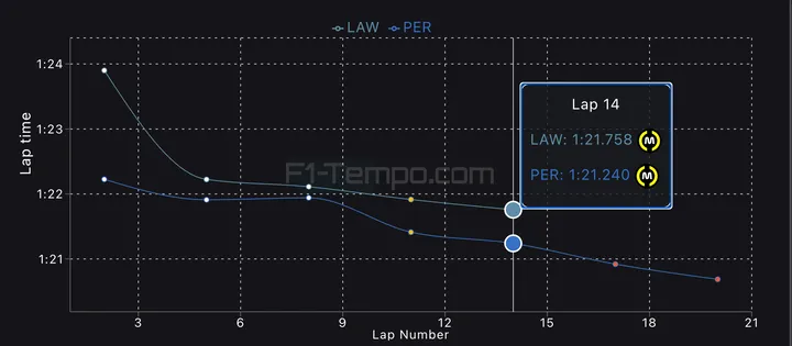 In Q2 op Monza was Lawson iets meer dan vijf tienden langzamer dan Pérez. (Bron: F1-tempo.com)