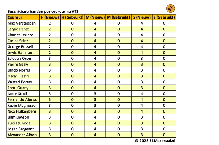 <i>Tabel 1. De beschikbare banden per coureur na de eerste vrije training.</i>