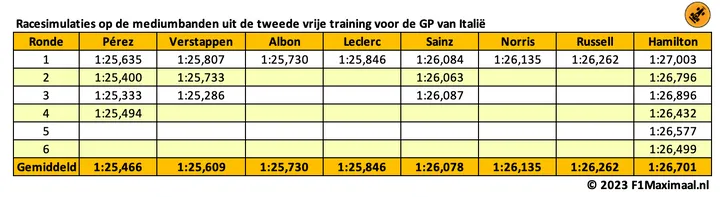 <i>Tabel 2. In de korte racesimulaties in VT2 moest Verstappen zijn teamgenoot weer voor zich dulden.</i>