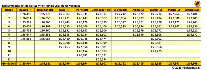 <i>Tabel 1. Mercedes was in VT1 het snelste in de racesimulaties</i>