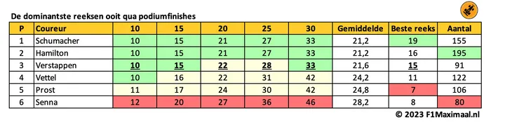 <i>Tabel 2. Verstappen doet nauwelijks nog onder voor de beste cijfers van Schumacher en Hamilton.</i>
