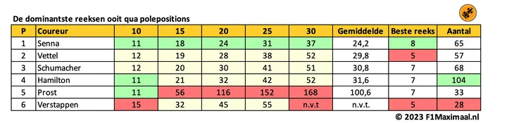 <i>Tabel 1. De statistieken van Senna in de kwalificaties zullen waarschijnlijk nog lang blijven staan.</i>