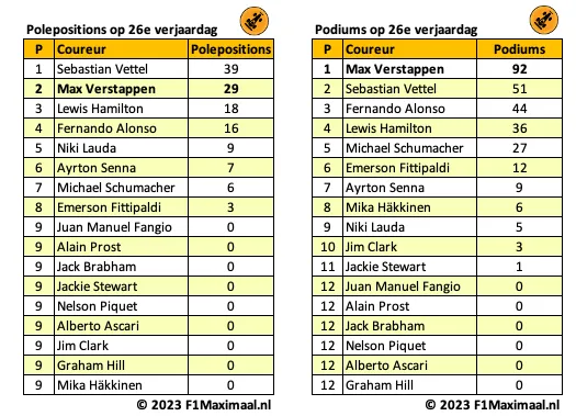 <i>Tabel 2. Vettel had op jonge leeftijd al veel polepositions, maar Verstappen torent boven de rest uit qua podiums.</i>