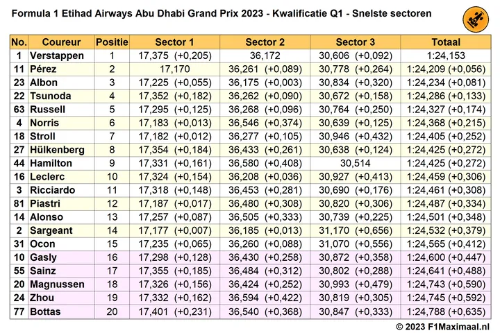 snelste sectortijden q1 kwalificatie abu dhabi 2023 11 25