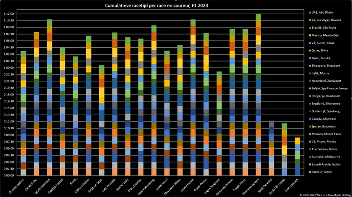 Figuur 1. Cumulatieve racetijd, F1 2023