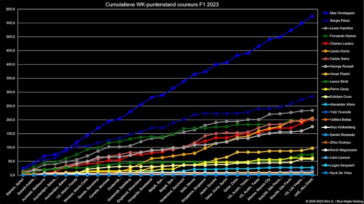 Grafiek 1. De stand van zaken gedurende het seizoen 2023. Mogelijke convergentie bij eliminatie van Max Verstappen?