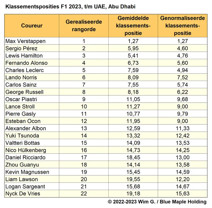 Tabel
1. Gerealiseerde, gemiddelde en genormaliseerde klassementsposities, F1 2023
