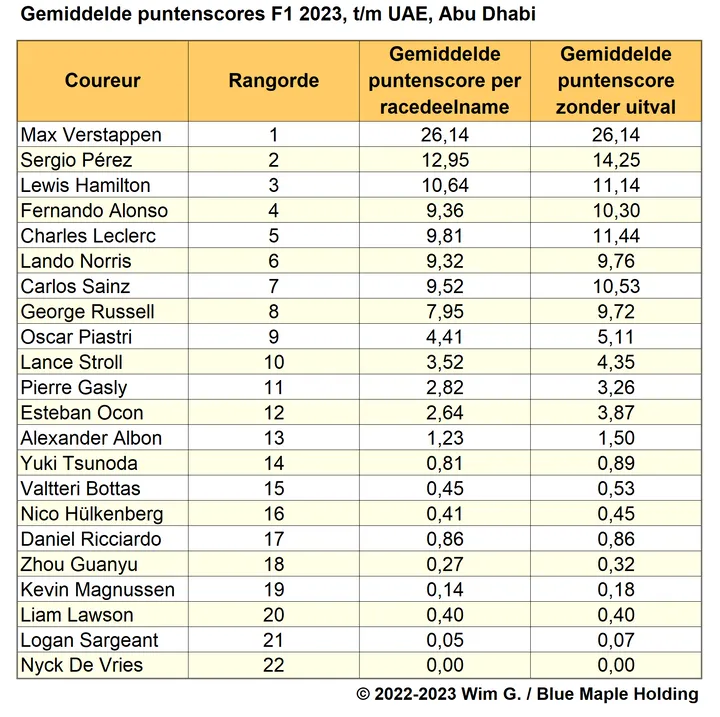 Tabel 9.
Gemiddelde puntenscores per coureur en genormaliseerde puntenscore, zonder
uitvalbeurten, F1 2023