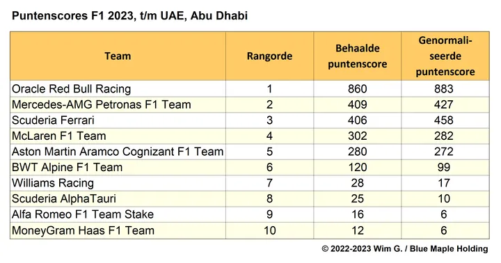 Tabel 5.
Rangorde voor het WK Constructeurs, gebaseerd op de behaalde puntenscore met de
genormaliseerde scores daarnaast, F1 2023