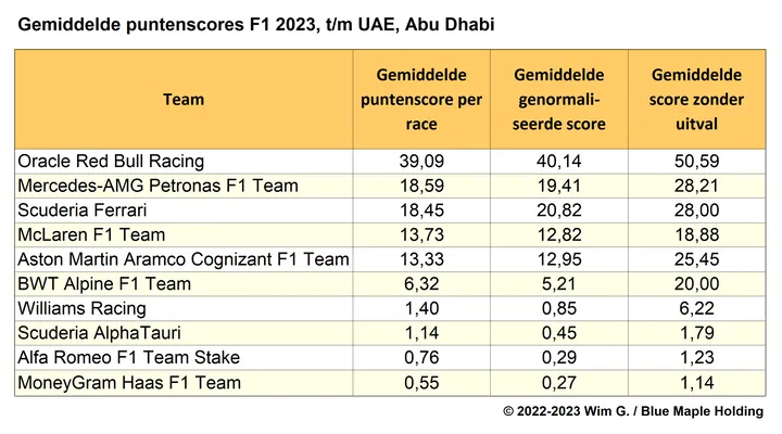 Tabel 6.
Gemiddelde puntenscores per team per race zowel actueel, genormaliseerd, en alleen
voor uitgereden races, F1 2023